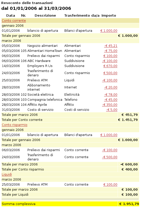 Resoconto delle transazioni per i conti del patrimonio nel mese di marzo