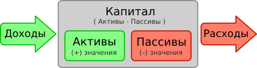 Взаимосвязь основных типов счетов