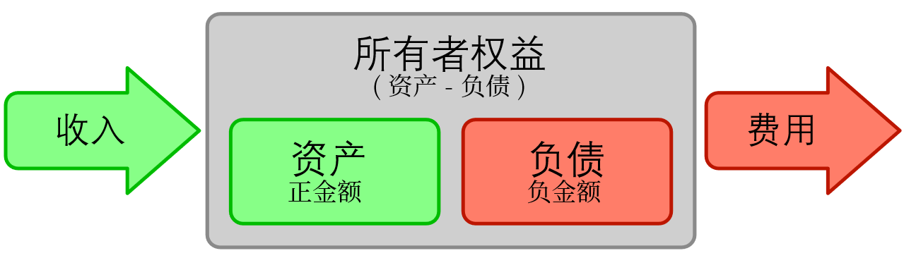 基本科目间的关系